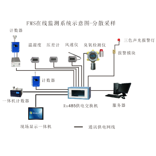 HR-FMS潔凈環(huán)境在線監(jiān)測(cè)系統(tǒng)（懸浮粒子，浮游菌，壓差，風(fēng)速等）